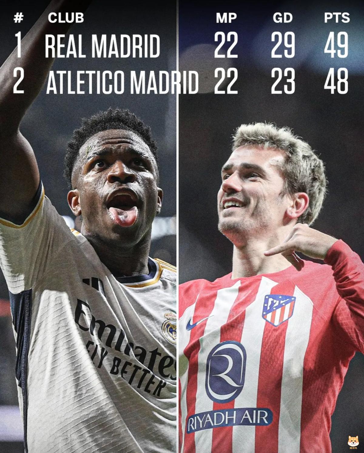 马德里德比平局,西甲的争冠正变得充满悬念,是皇马、马竞还是巴萨?